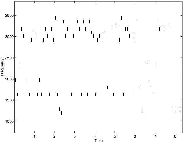 Un espectrograma de MFSK